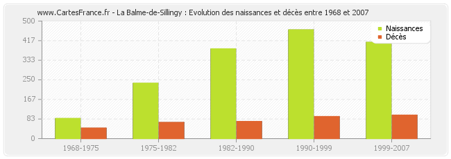 La Balme-de-Sillingy : Evolution des naissances et décès entre 1968 et 2007